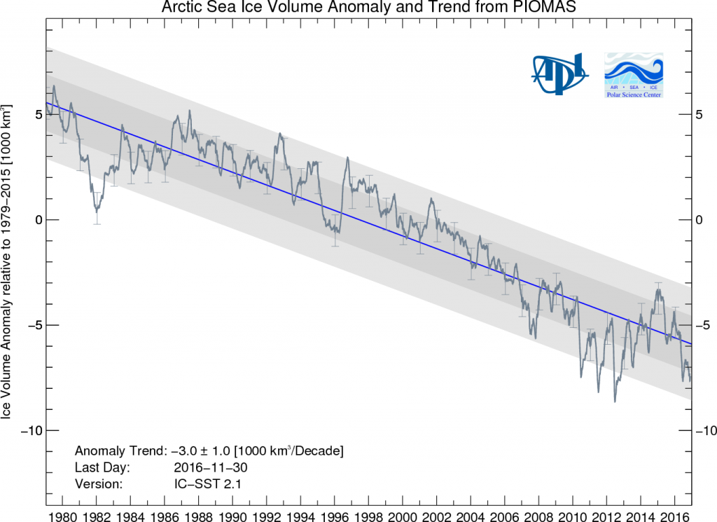 Daily Arctic sea ice volume (relative to the 1979-2015 average) for the satellite record. The blue line shows the trend during the record of a decline of 3,000km3 per decade. Credit: Piomas.