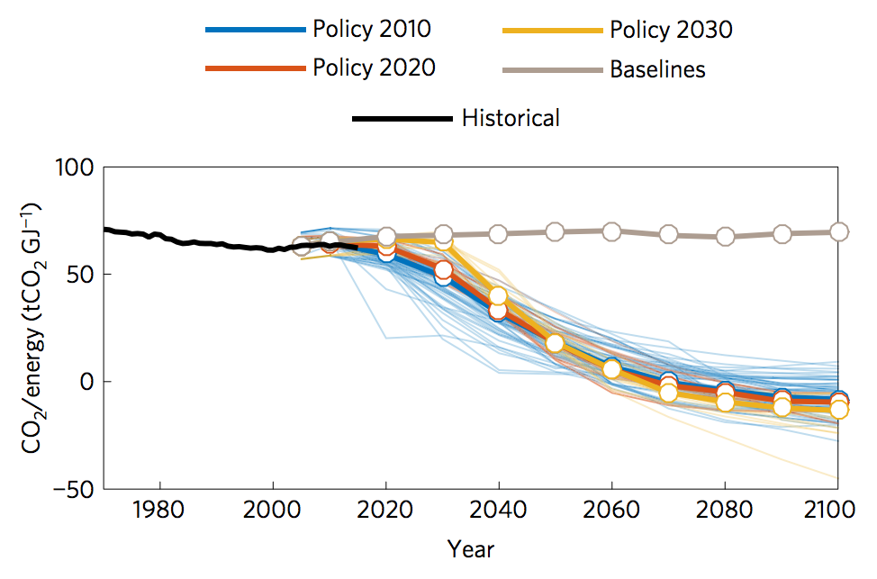 Carbon intensity of energy for the past (black line) and for scenarios that keep global temperature rise to 2C. The thin coloured lines show individual scenarios and the thick lines show the median for each group. Scenarios are grouped into when they start: 2010 (blue), 2020 (red) and 2030 (yellow). The grey line shows a median baseline scenario, which has no climate policies, but energy efficiency continues to improve. Source: Peters et al. (2017)
