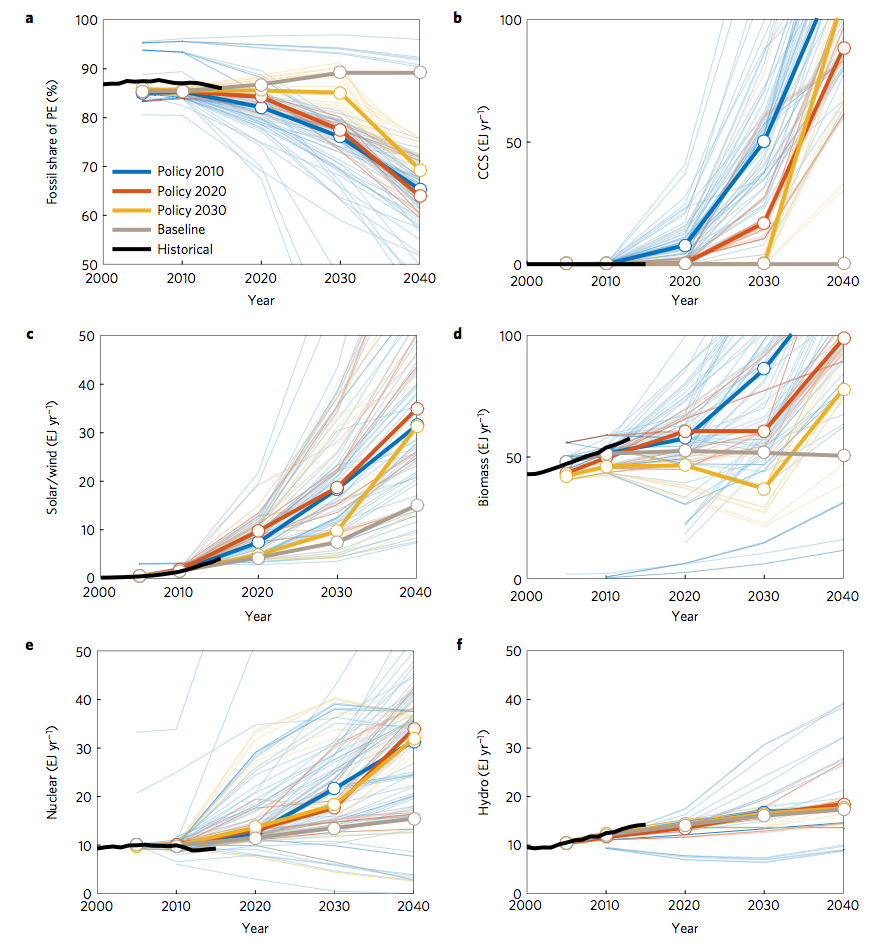 Historical trends and future scenarios of energy generated from a) fossil fuels (as a percentage of total energy produced), c) solar/wind, d) biomass, e) nuclear, f) hydropower, and the use of b) carbon capture and storage. See earlier figure for explanation of legend. Source: Peters et al. (2017).