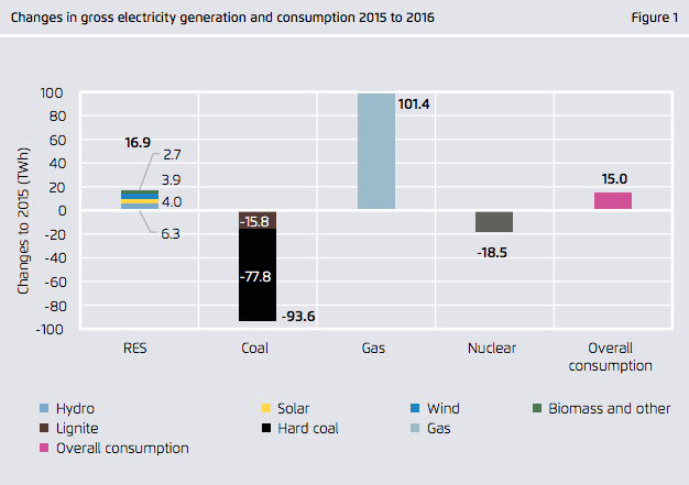 Changes in the source of EU electricity generation in 2016 compared to 2015. Source: Analysis by Sandbag and Agora Energiewende.