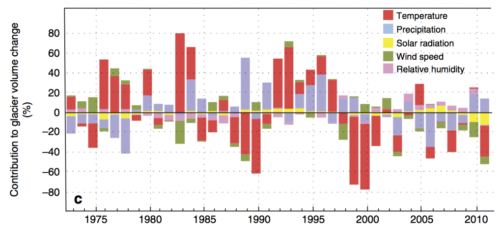 The relative contributions of different climate variables to glacier volume changes between 1972 and 2011. Chart shows rir temperature (red bars),precipitation (purple), solar radiation (yellow), wind speed (green) and humidity (pink). Source: Mackintosh et al. (2017)