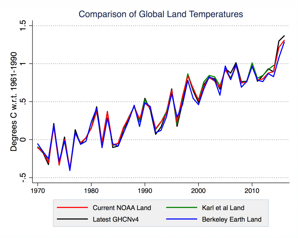Global land temperature records including the current official NOAA land temperature record (based on GHCNv3), the Karl et al land record, a land record based on the latest GHCNv4 data, and the Berkeley Earth land record.