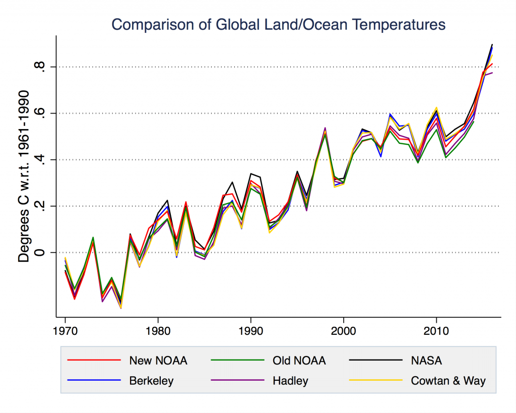 Global land/ocean temperature records from NOAA, NASA, Berkeley Earth, Hadley/UAE, and Cowtan and Way. Note that the old (pre-Karl et al) NOAA temperature record is only available through the end of 2014.