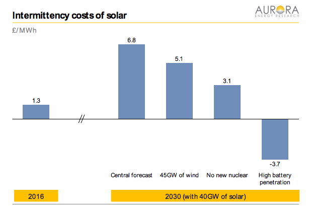 Estimated system integration costs for solar power in the UK. Source: Aurora Energy Research.