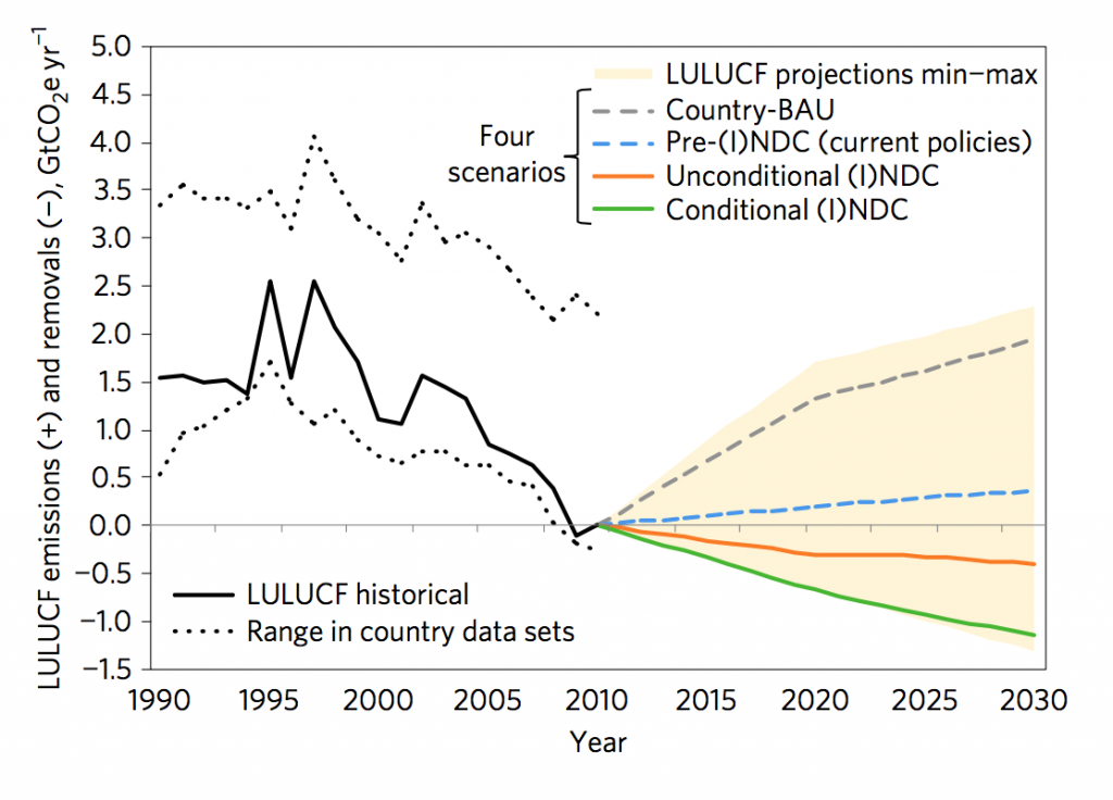 Global LULUCF net greenhouse gas flux for the historical period and future scenarios based on analyses of countries’ documents and INDCs. Source: Grassi et al. (2017)