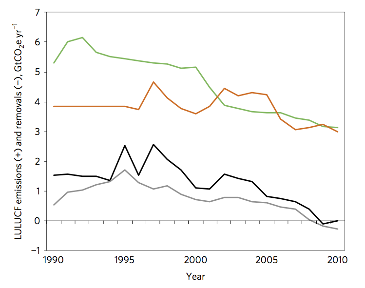 Comparison of historical LULUCF net greenhouse gas (GHG) flux from our analysis and other key global LULUCF datasets: country reports to UNFCCC (grey line); FAOSTAT (orange line); net land-use sector CO2 anthropogenic flux included in IPCC AR5 (green line); our analysis (black line) using a combination of data from countries’ sources (in order of priority: INDCs, 2015 GHG Inventories, recent National Communications; other official countries’ documents; FAO-based datasets). Source: Grassi et al. (2017)