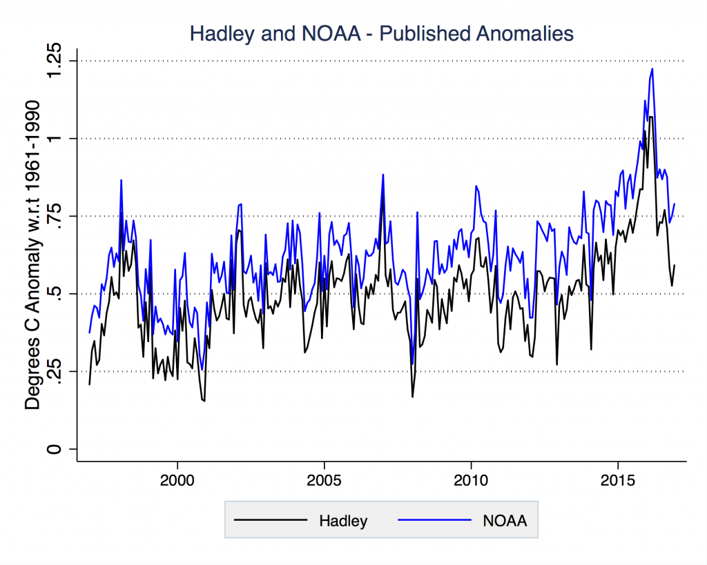 Comparison of published HadCRUT4 and NOAA global land/ocean monthly temperature anomalies.
