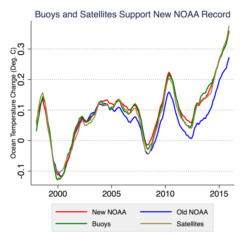 Global sea surface temperatures from the old NOAA record (ERSSTv3b), the new NOAA record (ERSSTv4), and instrumentally homogenous records from buoys and satellites. See Hausfather et al 2017 for details, as well as comparisons with shorter Argo-based records.