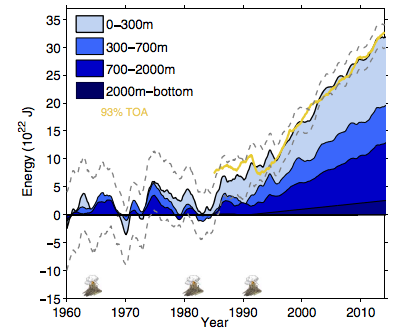 Proportion of the top of atmosphere (TOA) radiative imbalance expected to enter the ocean (yellow) with estimates of the ocean heat content at different depth levels (blue shading). Source: Cheng et al., (2017)