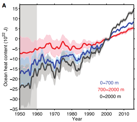 Global ocean heat content from 1955 to 2015 for the upper ocean (blue), deep ocean (red) and both together (black). All figures are relative to the 1997-2005 average. Source: Cheng et al., (2017)