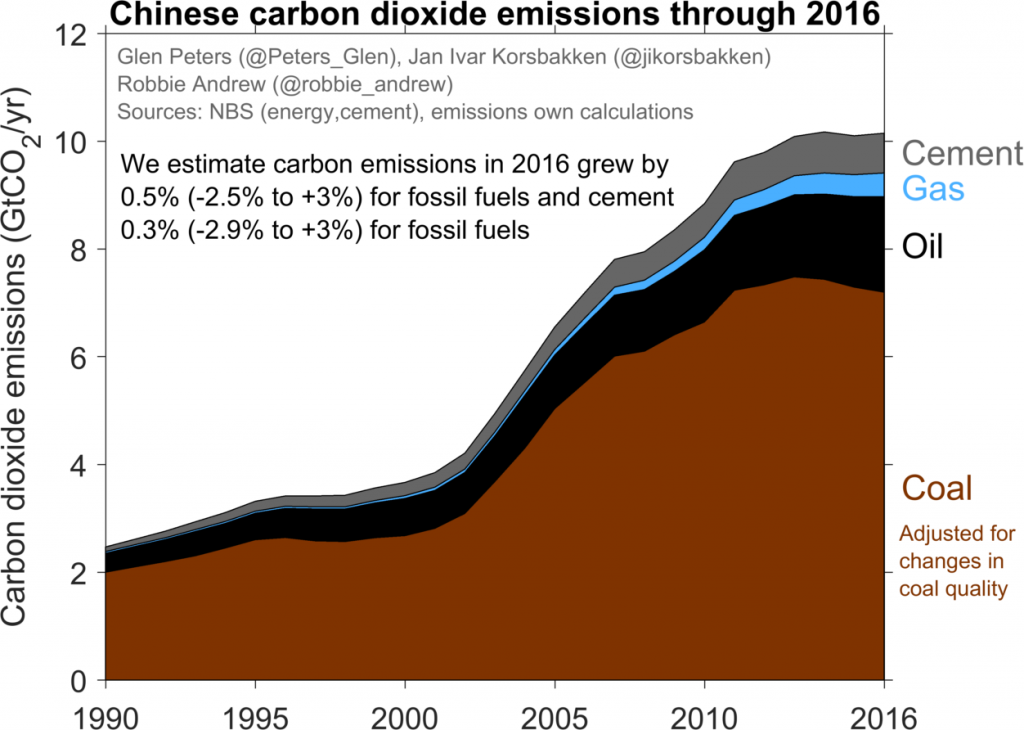 Estimated CO2 emissions in China 1990-2016 broken down for coal (brown area), oil (black), gas (blue) and cement (grey). Source: China National Bureau of Statistics and authors' calculations.