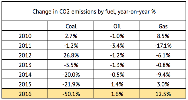 Source: Carbon Brief analysis of Department of Business, Energy and Industrial Strategy energy, emissions and coal use data.