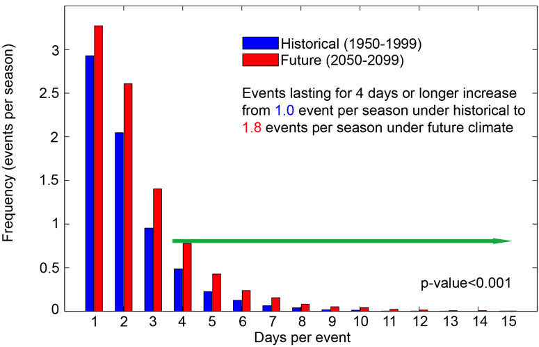 Projected change of frequency in weather conditions similar to January 2013, but with different duration. Blue bars show historical events in 1950–1999, and red bars show projections for 2050–2099, both from climate model simulations. Results are an average of 15 climate models. Source: Cai et al. (2017)