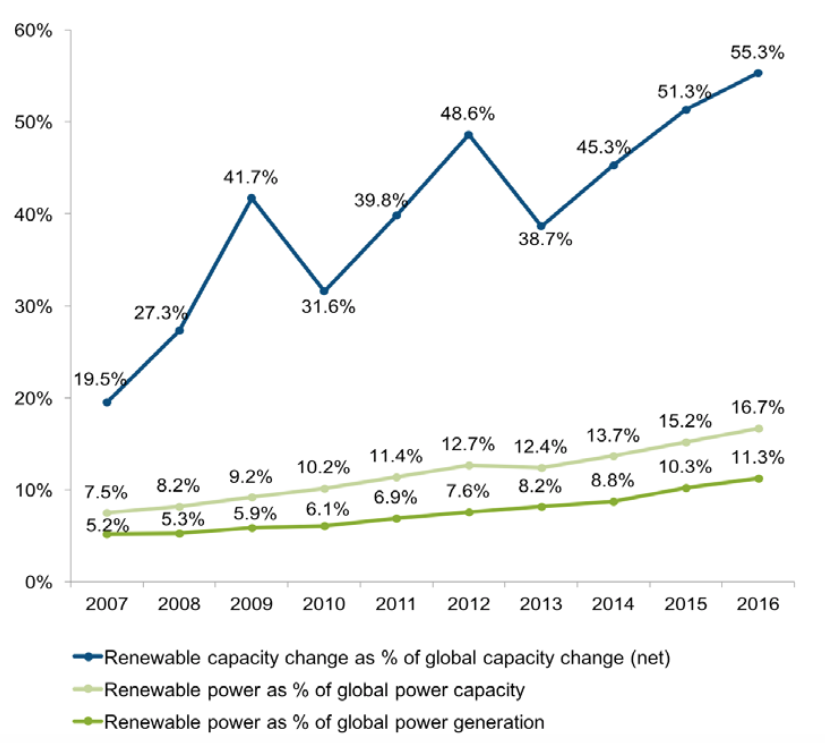 Renewable power generation and capacity as a share of global power, 2007-2016, %. Renewable shares exclude large hydro. Source: Bloomberg New Energy Finance/UNEP Global Trends in Renewable Energy Investment 2017.