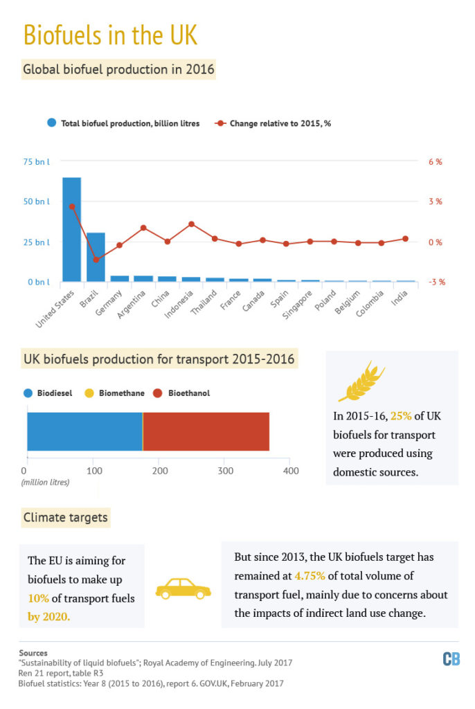 Biofuels in the UK