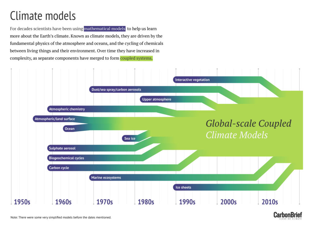 Evolution of climate models - infographic