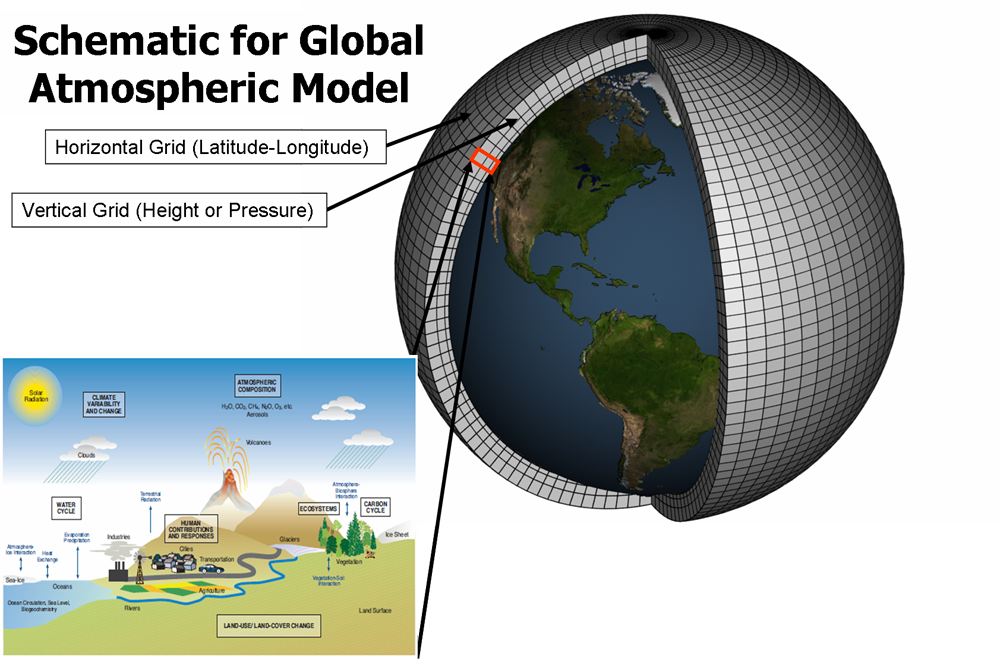 说明气候模型所使用的网格细胞and the climatic processes that the model will calculate for each cell (bottom corner). Source: NOAA GFDL