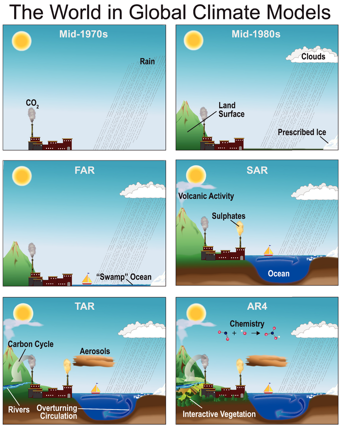 illustration of how different climate models work