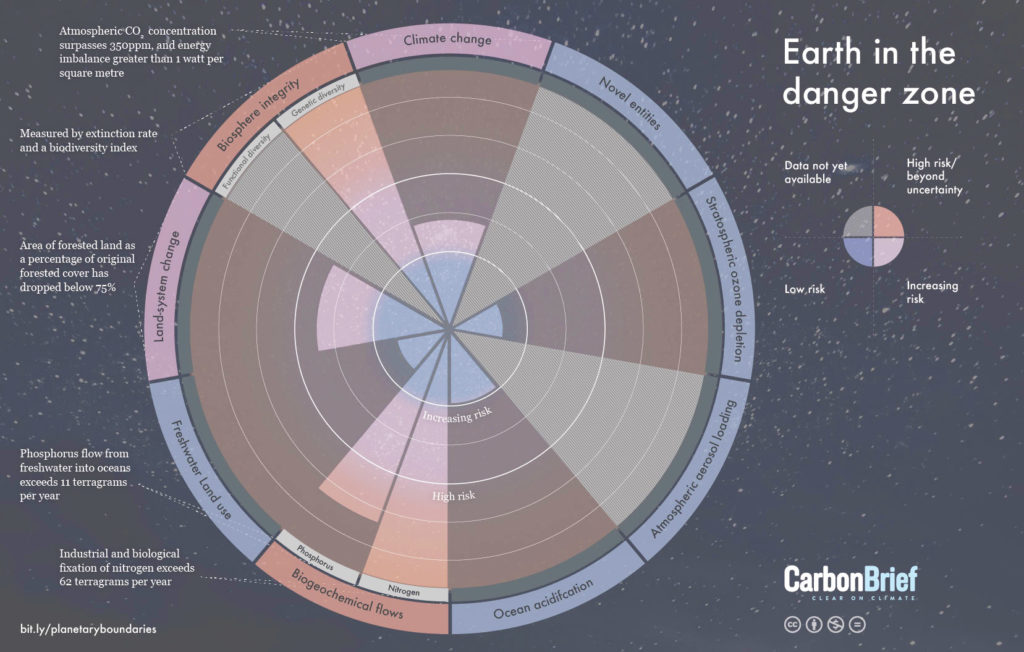 Infographic showing planetary boundaries