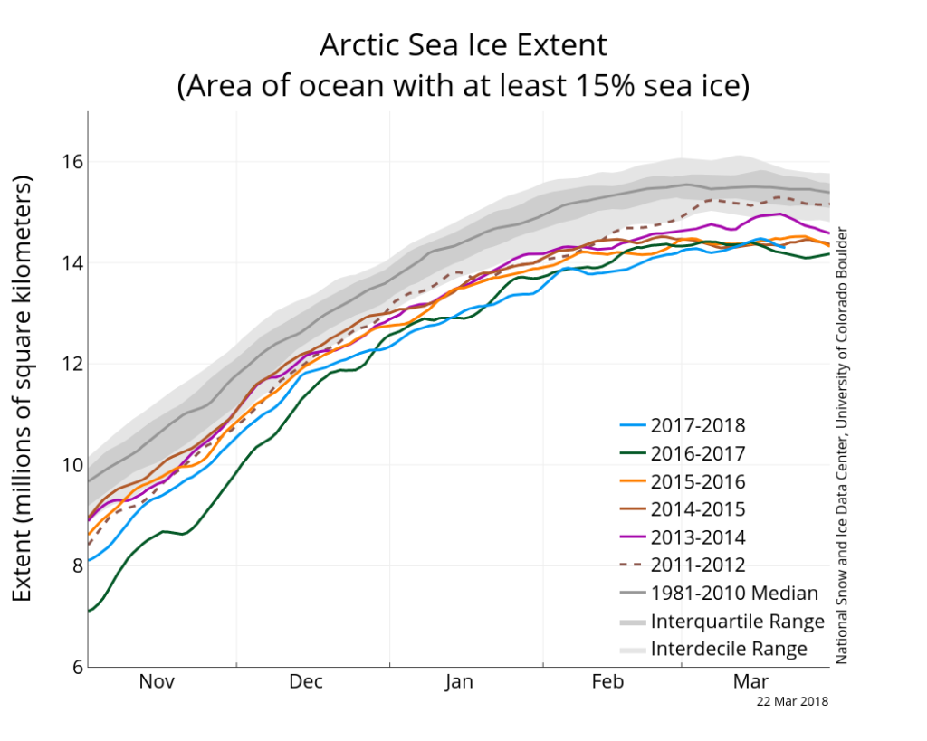 Arctic sea ice extent as of 22 March 2018 for the 2017-18 summer (blue line), along with daily ice extent data for the four previous years: 2016-17 (green), 2015-16 (orange), 2014-15 (brown) and 2013-14 (purple). Also shown is 2011-2012 in dashed brown, the 1981-2010 median (dark grey) and the grey shading shows the range around the median. Credit: NSIDC