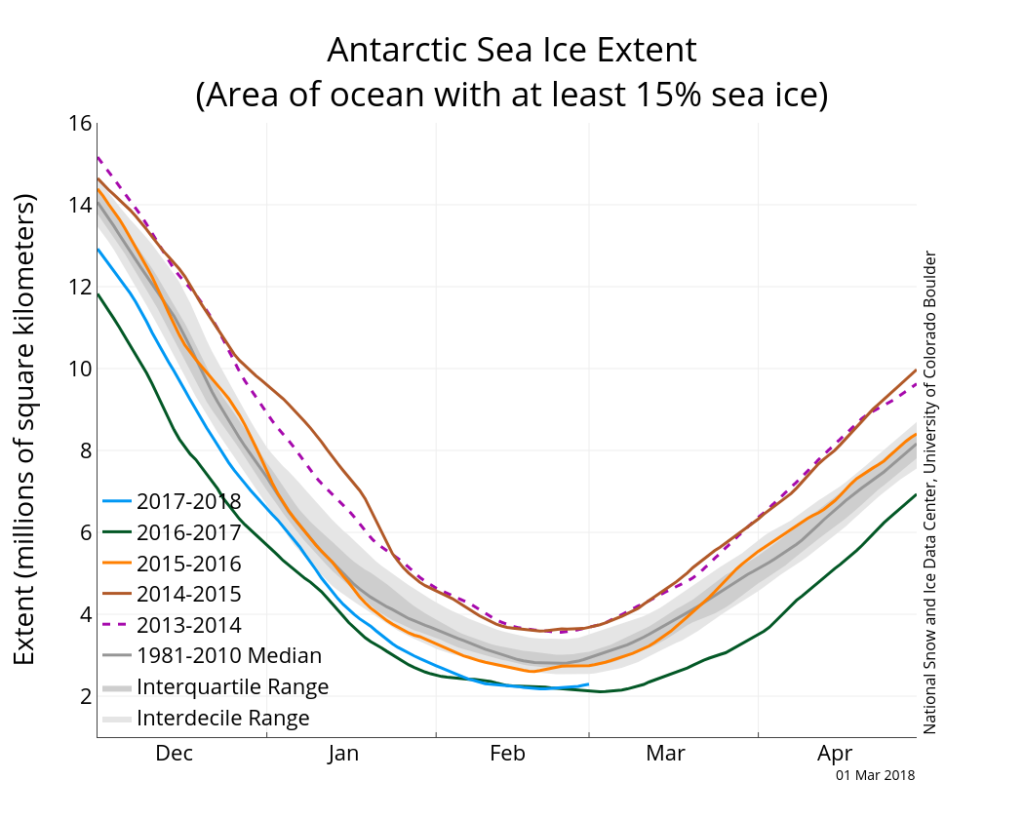Antarctic sea ice extent as of 1 March 2018 for the 2017-18 summer (blue line), along with daily ice extent data for the four previous years: 2016-17 (green), 2015-16 (orange), 2014-15 (brown) and 2013-14 (purple). Also shown is 2011-2012 in dashed pink, the 1981-2010 median (dark grey) and the grey shading shows the range around the median. Credit: NSIDC