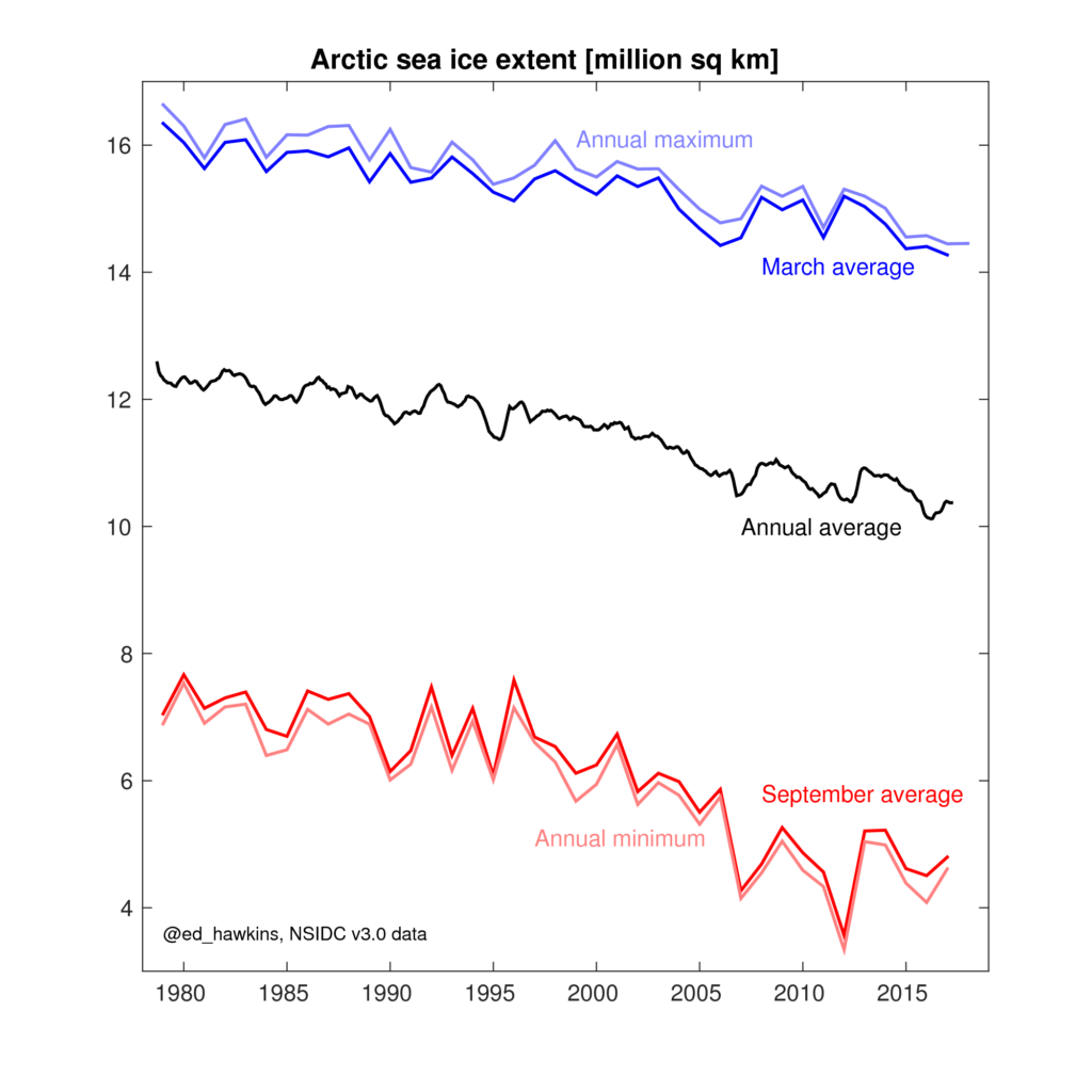 Average Arctic sea ice extent for March (bold blue line), the whole year (black), September (bold red) and the annual maximum (pale blue) and minimum (pale red). Data for 1979 to 2018 in million square kilometres. Credit: Prof Ed Hawkins