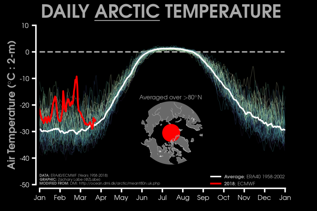 Daily surface air temperature (at two metres above the surface) for the Arctic, averaged above 80 degrees North. Bold lines show 2018 (red) and 1958-2002 average (white). Credit: Zack Labe
