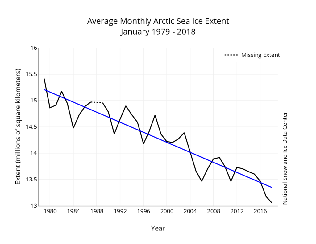 Monthly January Arctic sea ice extent for 1979 to 2018, showing a decline of 3.3% per decade. Note: the y-axis does not start at zero. Credit: NSIDC