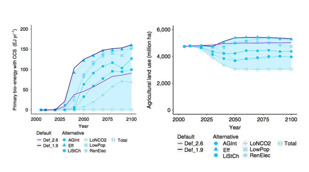 Chart left: Primary energy from BECCS (exajoules), Chart Right: Agricultural land use (millions of hectares) in a 2C scenario and a range of alternative 1.5C scenarios