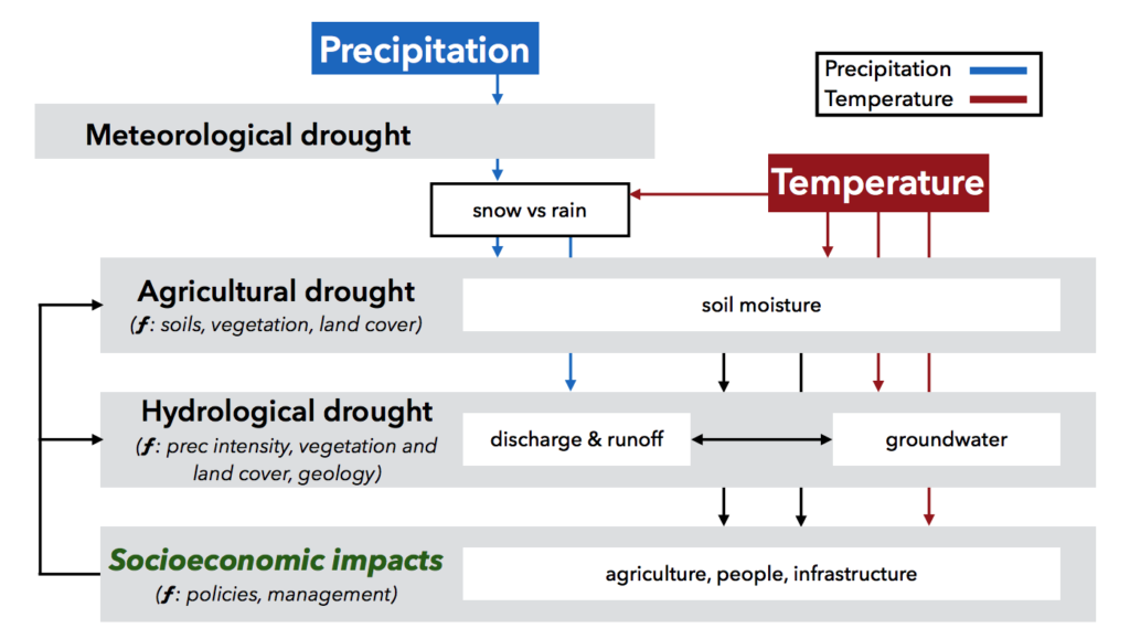 Schematic illustrating the classical definitions of drought and the associated processes
