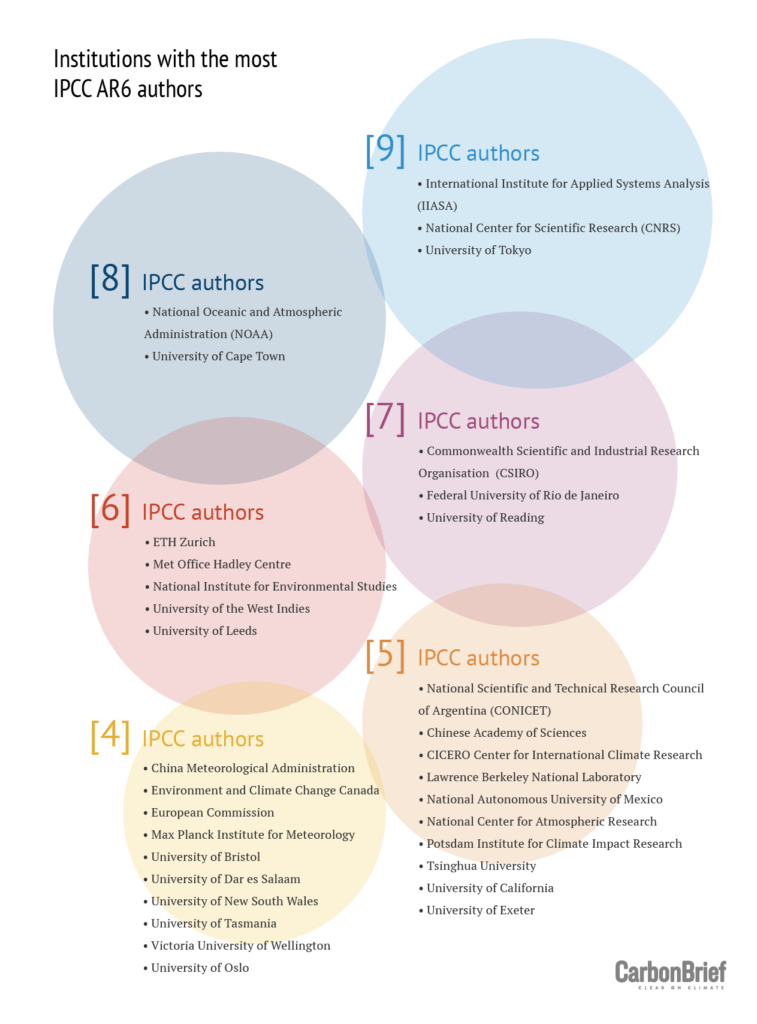Infographic: institutions with the most IPCC AR6 authors. By Rosamund Pearce for Carbon Brief.