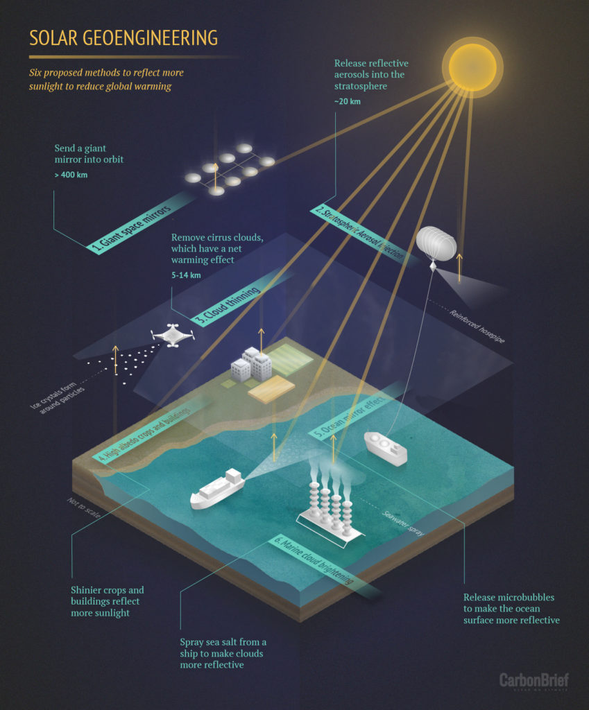 Six proposed methods for Solar Geoengineering. Graphic by Rosamund Pearce for Carbon Brief.