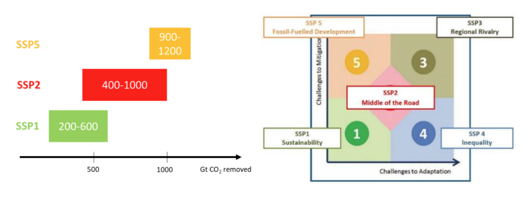 Left panel shows the amount of CO2 removed in different Shared Socio-Economic Pathways (SSPs). Right panel gives an overview of the SSPs and where they are located along the dimensions of challenges to mitigation and adaptation