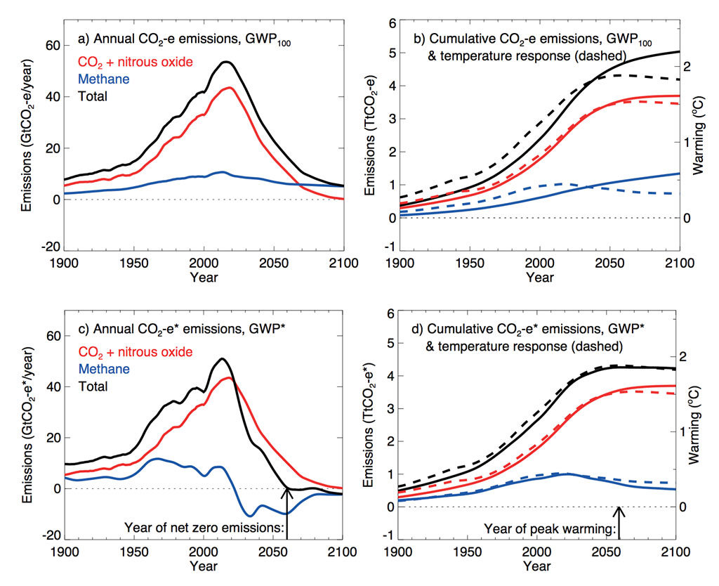 Emissions of long-lived CO2 and N2O (red), short-lived CH4 (blue), and their sum (black) for the main ambitious mitigation scenario in the last IPCC report (RCP 2.6)