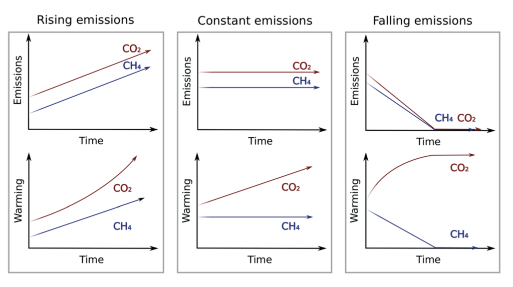 Schematic illustration of how global mean temperatures respond to different emissions trends in carbon dioxide (CO2) and methane (CH4)