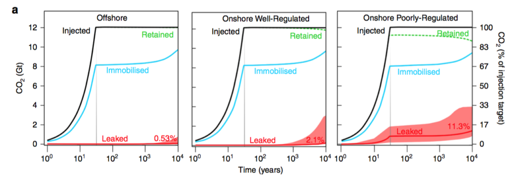 Expected CO2 leakage from an offshore scenario (left), a well-regulated onshore scenario (middle) and a poorly-regulated offshore (right). Black lines show the total CO2 injected, grey lines show the when the injection ceases, red shading shows the proportion of CO2 that is leaked, blue lines show the proportion of CO2 that is permanently trapped, and green dashed lines show the total proportion of CO2 that is retained underground.