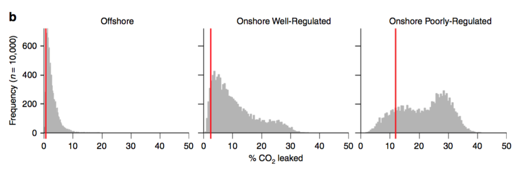 The distribution of model results for the offshore scenario (left), well-regulated onshore scenario (middle) and poorly-regulated offshore (right). Grey bars show the number of model runs reaching different proportions of CO2 leakage, while the red line corresponds to the baseline scenario