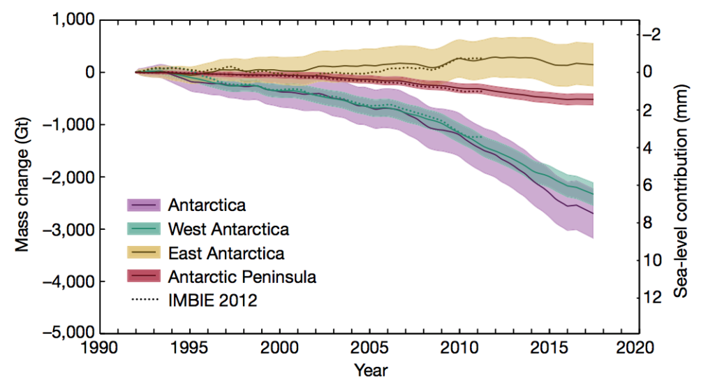 The amount of ice loss across Antarctica in total (purple), and in West Antarctica (green), East Antarctica (yellow) and the Antarctic Peninsula (red). Results from the current study are shown against results from IMBIE’s last assessment in 2012 (dashed lines). Shading shows the range of uncertainty.