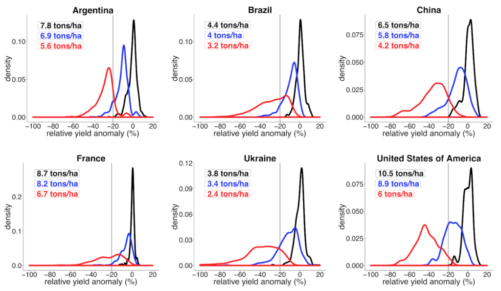 Warming-induced changes in yield variability in top-producing regions of the six largest corn producing and exporting countries: Probability density functions of yield anomalies with respect to present-day average yield for present-day climate (black), following 2C of global warming (blue), and following 4C of global warming (red). The vertical gray line denotes a relative yield reduction of 20% and boxed values indicate mean present-day yield in these areas for present-day climate (1999–2008; black) and for 2C (blue) and 4C (red) warming