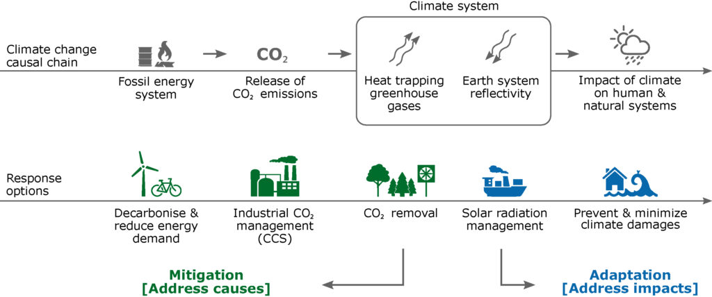 Schematic illustrating the causal chain of climate change (upper panel) and response options (lower panel). Response options can be divided into mitigation of anthropogenic emissions and direct removal of CO2, which would reduce the heat trapping greenhouse gases, modification of solar radiation, which directly interferes with Earth system reflectivity, and adaptation to climate impacts.