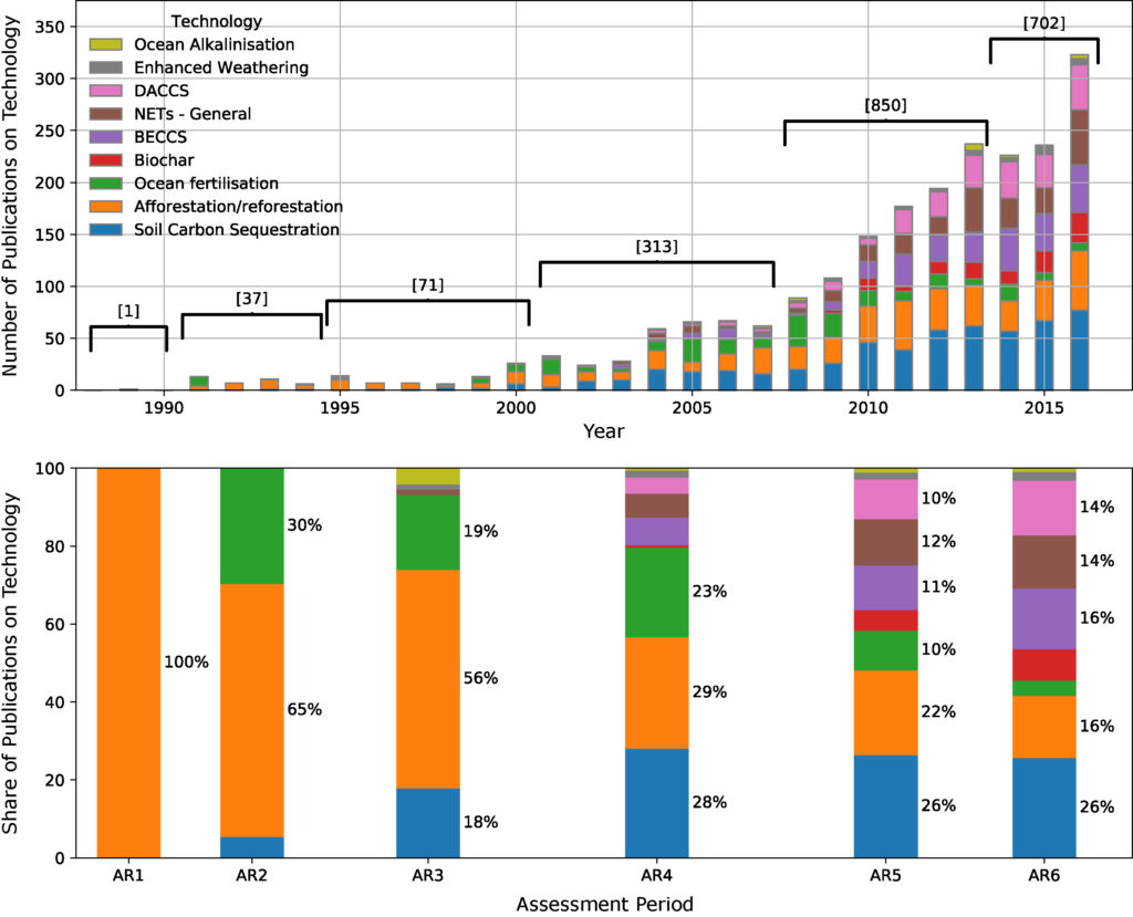 Bar charts display the coverage of NETs in the different assessment cycles of the IPCC. Over time more and more NETs are treated both in the literature as well as in IPCC assessments