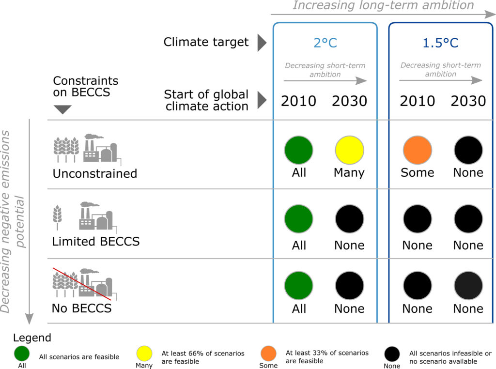 Model feasibility for different climate targets with immediate or delayed start of global climate action and different degrees of constraining BECCS.