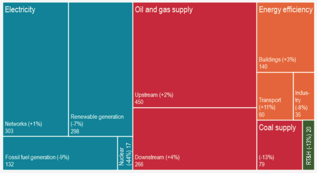 Global energy investment in 2017, by type, showing percent change from 2016. Upstream oil and gas supply covers extraction. Downstream covers processing and distribution