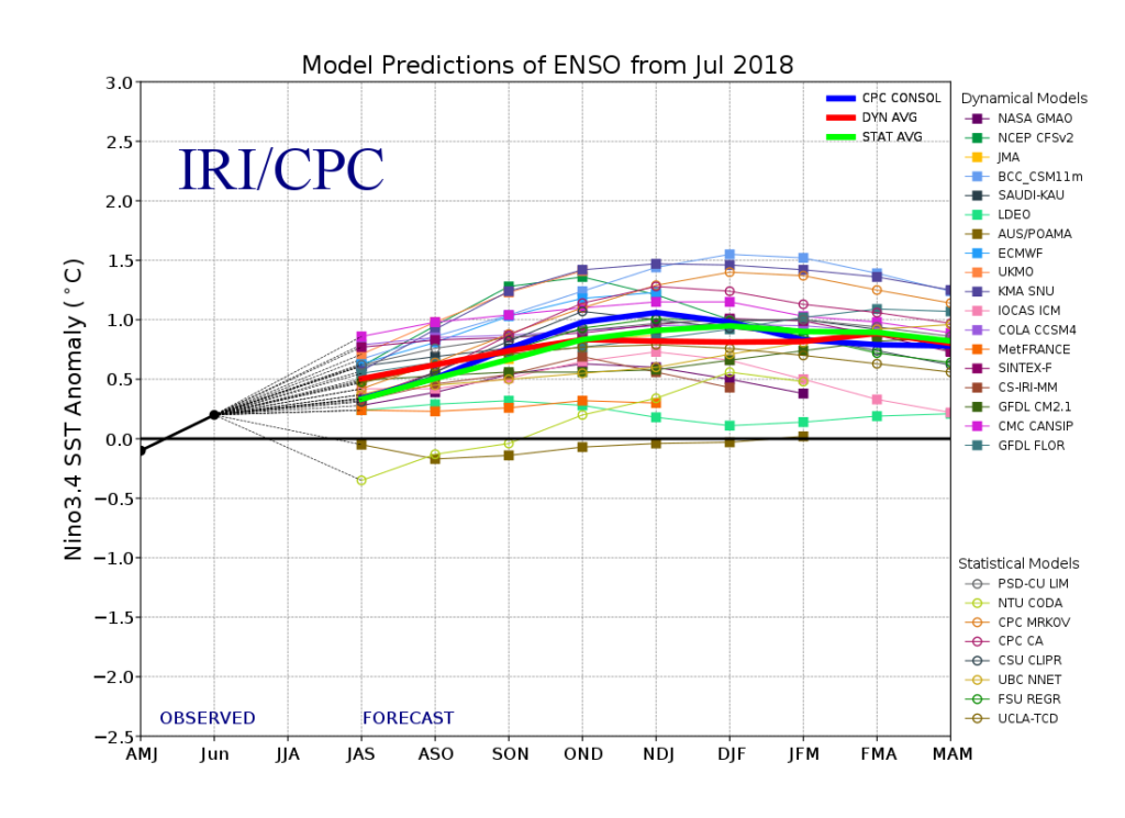 Line graph of Ensemble of El Niño/La Niña (ENSO) forecast models as of July 2018 provided by the International Research Institute for Climate and Society (IRI) at Columbia University. Both physics-based dynamical models (squares) and statistical models (circles) are shown.