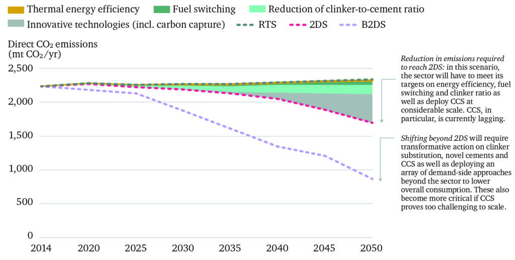 Line graph showing Ways of reducing cement emissions leading to a “Paris-compatible” pathway