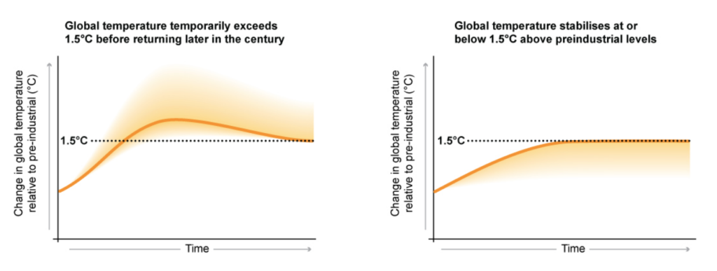 Two main pathways for limiting global temperature rise to 1.5C