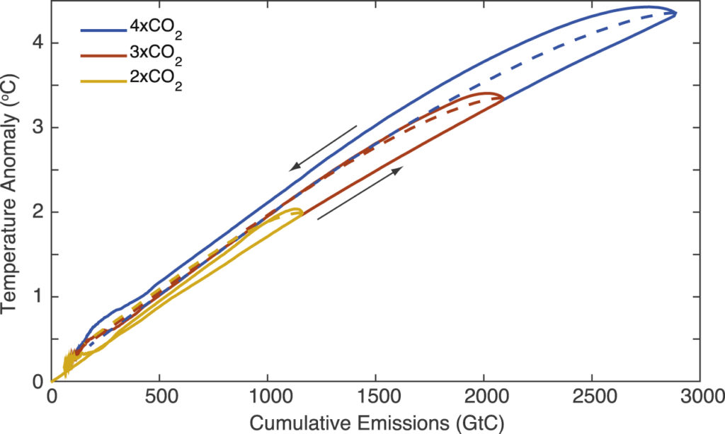graph showing Relationship between cumulative CO2 emissions and temperatures for increasing (net positive) and decreasing (net negative) emissions for different emission scenarios. Taken from Figure 2 in Zickfield et al 2016.