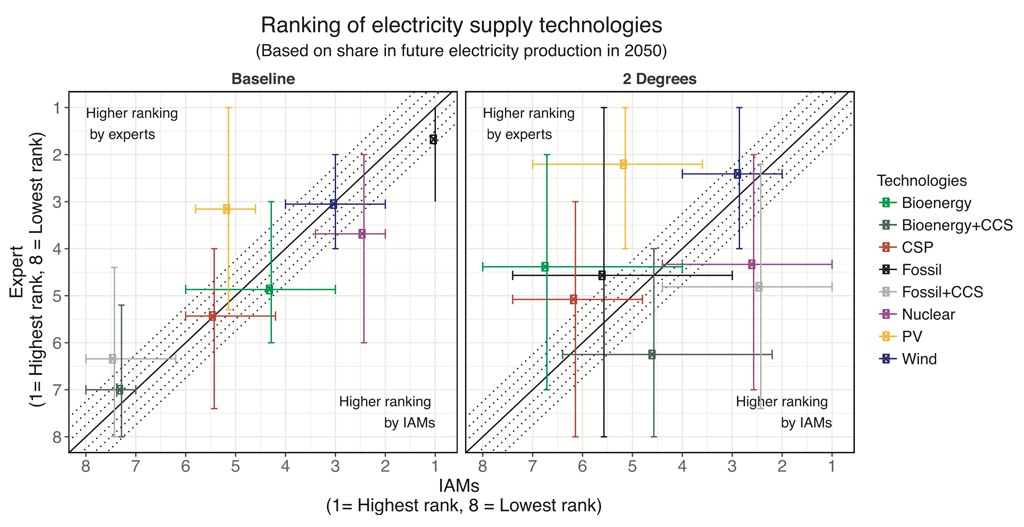 Two graphs show Range of expert ranks (y-axis) and IAM ranks (x-axis) for electricity generation technologies in 2050. Baseline scenarios shown on the left, with 2C scenarios (RCP2.6) on the right. Taken from Figure 1 in van Sluisveld et al 2018.