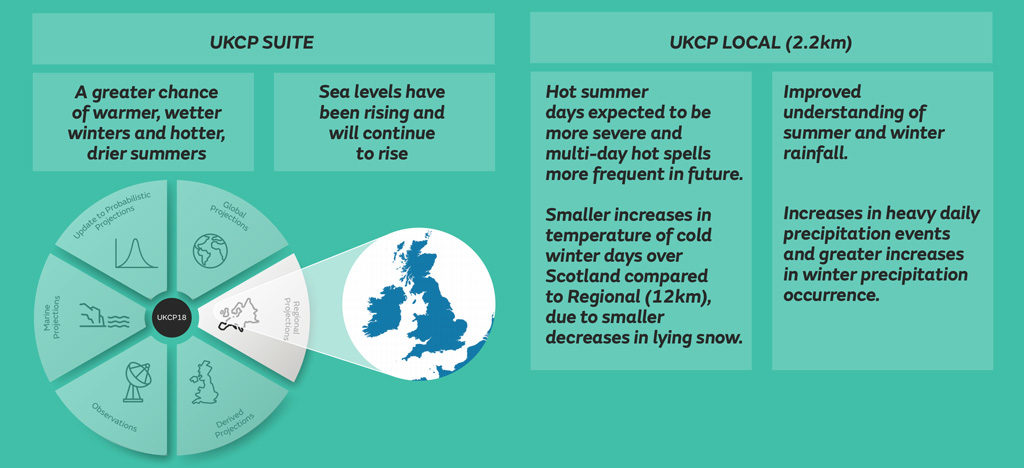 Headline messages of the UKCP projections as a whole (left) and specifically for the local 2.2km data (right). Source: Met Office (pdf)