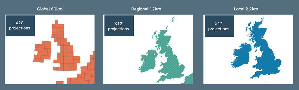 Resolution of UKCP climate change projections, from global at 60km (left), through to regional at 12km (middle) and local at 2.2km (right). Source: Met Office (pdf)